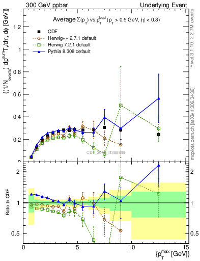 Plot of sumpt-vs-pt-trnsAve in 300 GeV ppbar collisions