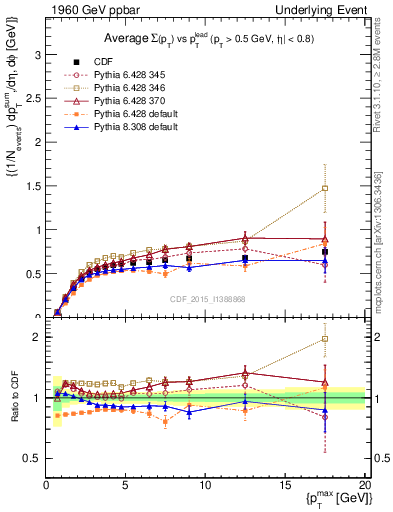 Plot of sumpt-vs-pt-trnsAve in 1960 GeV ppbar collisions