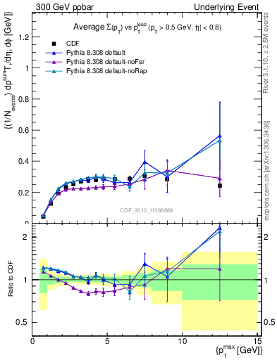 Plot of sumpt-vs-pt-trnsAve in 300 GeV ppbar collisions