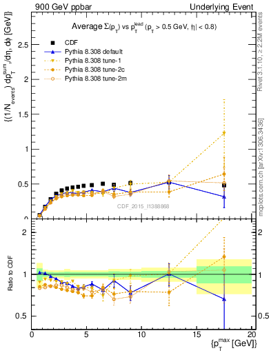 Plot of sumpt-vs-pt-trnsAve in 900 GeV ppbar collisions