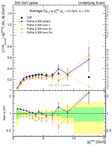 Plot of sumpt-vs-pt-trnsAve in 300 GeV ppbar collisions