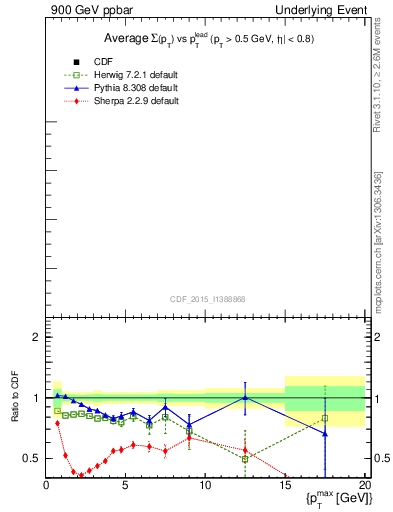 Plot of sumpt-vs-pt-trnsAve in 900 GeV ppbar collisions