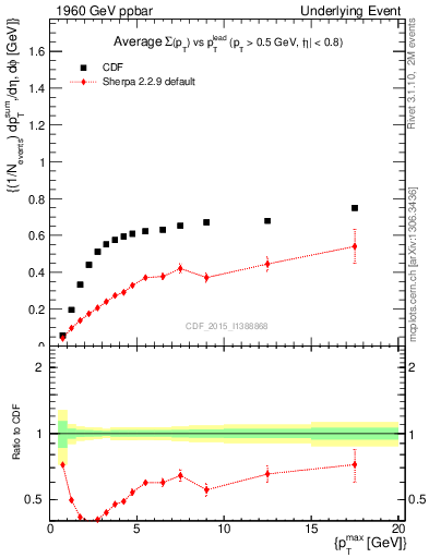 Plot of sumpt-vs-pt-trnsAve in 1960 GeV ppbar collisions