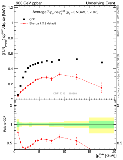 Plot of sumpt-vs-pt-trnsAve in 900 GeV ppbar collisions