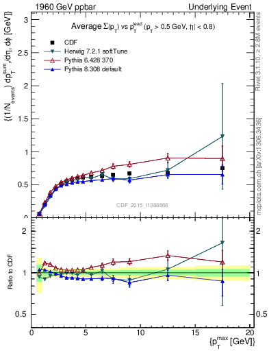 Plot of sumpt-vs-pt-trnsAve in 1960 GeV ppbar collisions