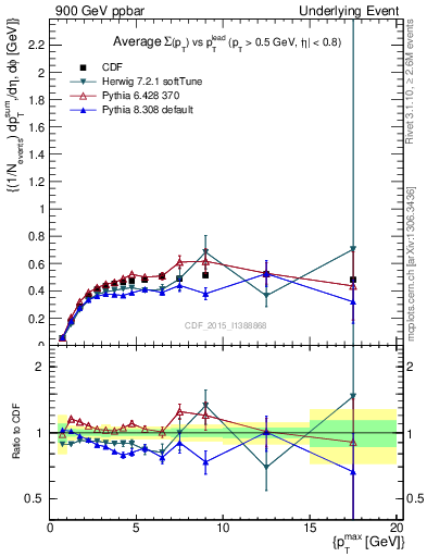 Plot of sumpt-vs-pt-trnsAve in 900 GeV ppbar collisions