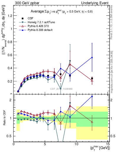 Plot of sumpt-vs-pt-trnsAve in 300 GeV ppbar collisions