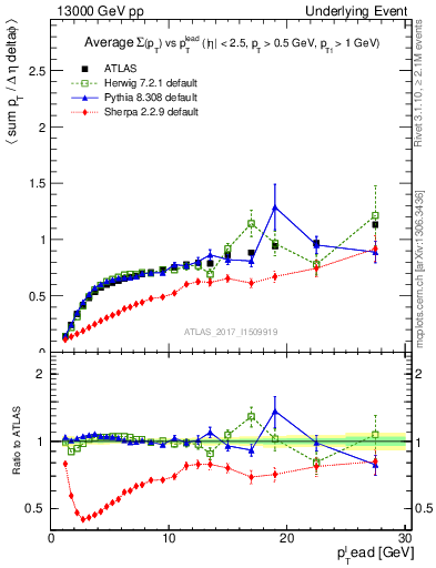 Plot of sumpt-vs-pt-trnsDiff in 13000 GeV pp collisions