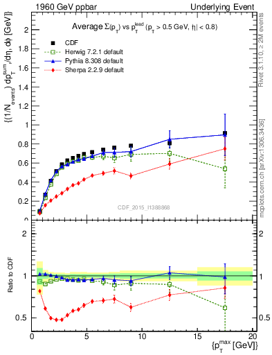 Plot of sumpt-vs-pt-trnsDiff in 1960 GeV ppbar collisions