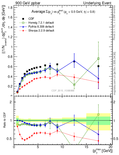 Plot of sumpt-vs-pt-trnsDiff in 900 GeV ppbar collisions
