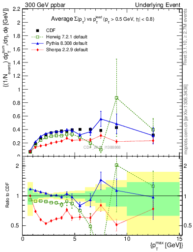 Plot of sumpt-vs-pt-trnsDiff in 300 GeV ppbar collisions