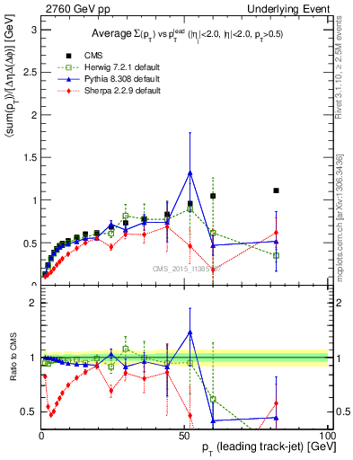 Plot of sumpt-vs-pt-trnsDiff in 2760 GeV pp collisions