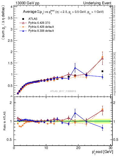 Plot of sumpt-vs-pt-trnsDiff in 13000 GeV pp collisions