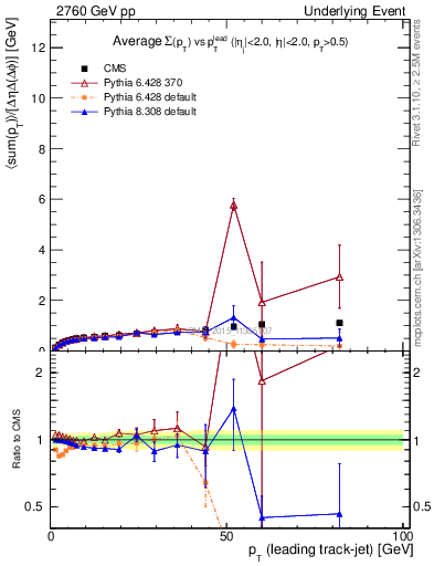 Plot of sumpt-vs-pt-trnsDiff in 2760 GeV pp collisions