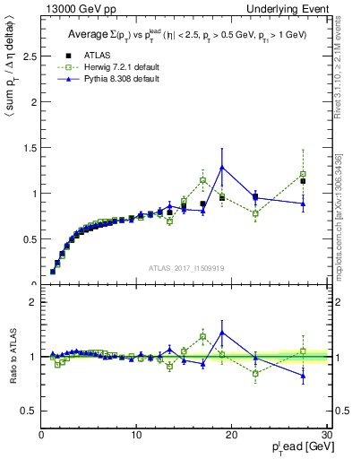 Plot of sumpt-vs-pt-trnsDiff in 13000 GeV pp collisions