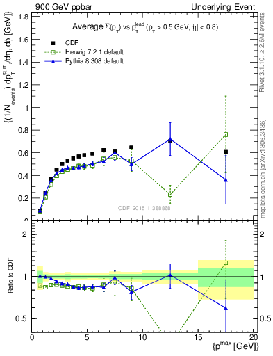 Plot of sumpt-vs-pt-trnsDiff in 900 GeV ppbar collisions
