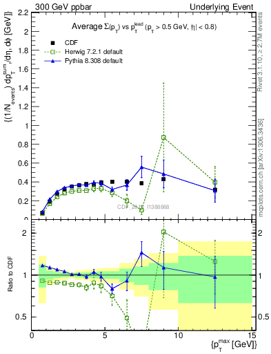Plot of sumpt-vs-pt-trnsDiff in 300 GeV ppbar collisions
