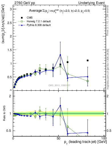 Plot of sumpt-vs-pt-trnsDiff in 2760 GeV pp collisions