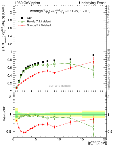 Plot of sumpt-vs-pt-trnsDiff in 1960 GeV ppbar collisions