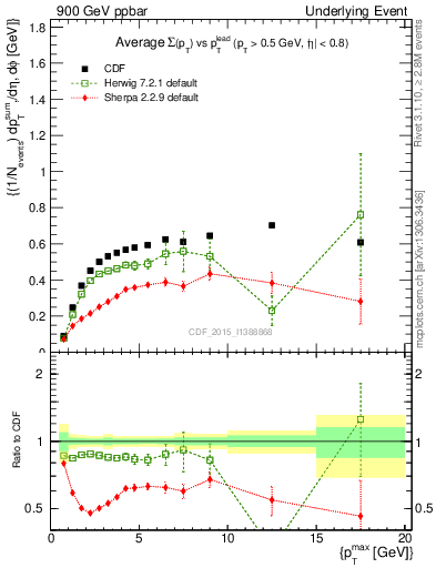 Plot of sumpt-vs-pt-trnsDiff in 900 GeV ppbar collisions