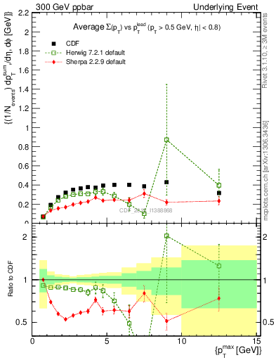 Plot of sumpt-vs-pt-trnsDiff in 300 GeV ppbar collisions