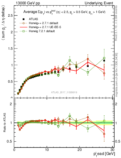Plot of sumpt-vs-pt-trnsDiff in 13000 GeV pp collisions