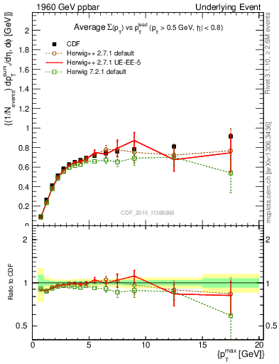 Plot of sumpt-vs-pt-trnsDiff in 1960 GeV ppbar collisions