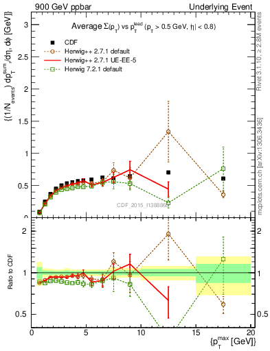 Plot of sumpt-vs-pt-trnsDiff in 900 GeV ppbar collisions