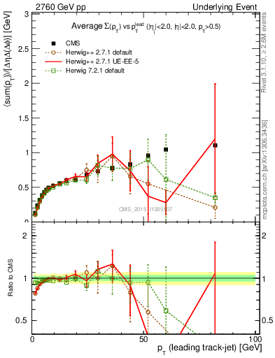 Plot of sumpt-vs-pt-trnsDiff in 2760 GeV pp collisions