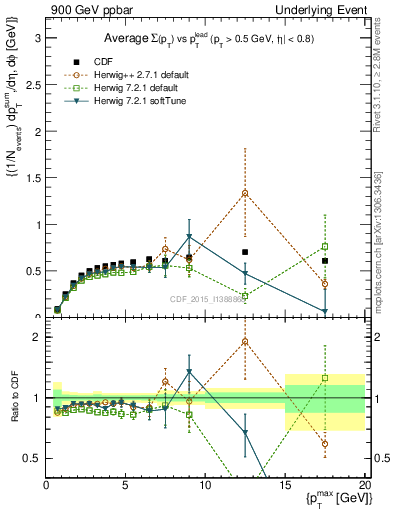 Plot of sumpt-vs-pt-trnsDiff in 900 GeV ppbar collisions