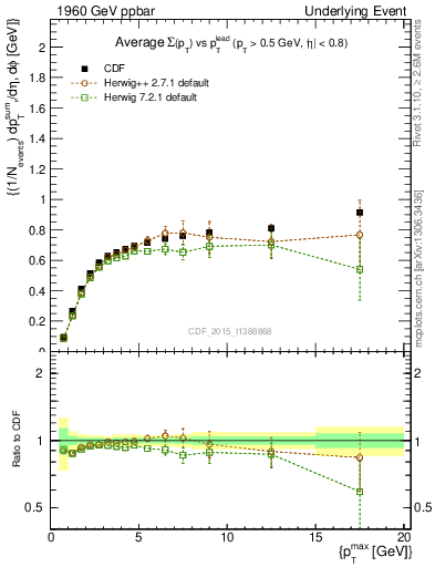 Plot of sumpt-vs-pt-trnsDiff in 1960 GeV ppbar collisions