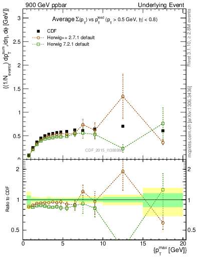 Plot of sumpt-vs-pt-trnsDiff in 900 GeV ppbar collisions