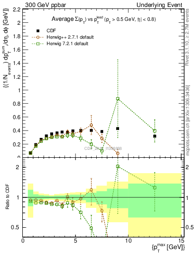 Plot of sumpt-vs-pt-trnsDiff in 300 GeV ppbar collisions