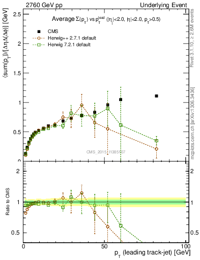 Plot of sumpt-vs-pt-trnsDiff in 2760 GeV pp collisions