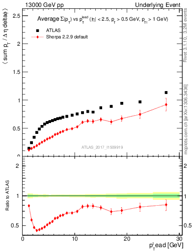 Plot of sumpt-vs-pt-trnsDiff in 13000 GeV pp collisions