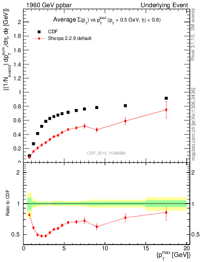 Plot of sumpt-vs-pt-trnsDiff in 1960 GeV ppbar collisions