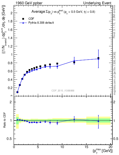 Plot of sumpt-vs-pt-trnsDiff in 1960 GeV ppbar collisions