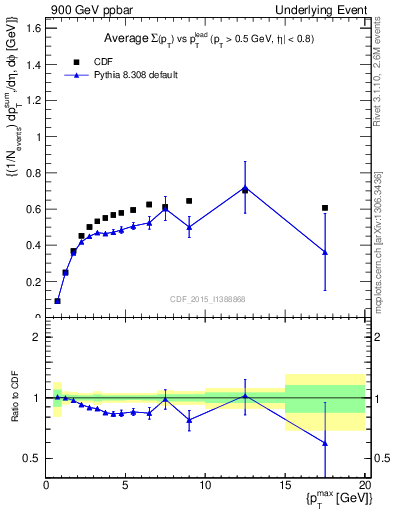 Plot of sumpt-vs-pt-trnsDiff in 900 GeV ppbar collisions