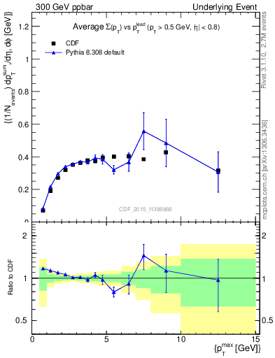 Plot of sumpt-vs-pt-trnsDiff in 300 GeV ppbar collisions