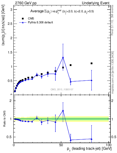 Plot of sumpt-vs-pt-trnsDiff in 2760 GeV pp collisions