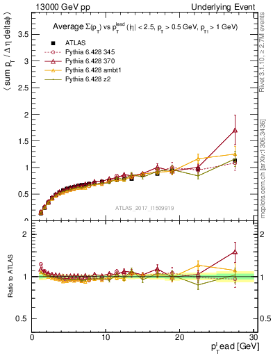 Plot of sumpt-vs-pt-trnsDiff in 13000 GeV pp collisions
