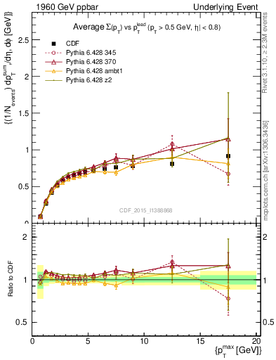 Plot of sumpt-vs-pt-trnsDiff in 1960 GeV ppbar collisions