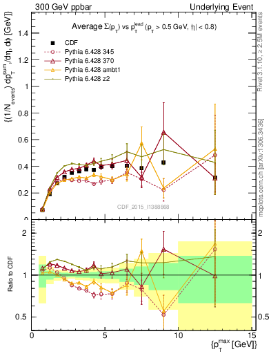 Plot of sumpt-vs-pt-trnsDiff in 300 GeV ppbar collisions
