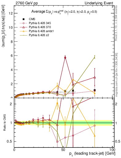 Plot of sumpt-vs-pt-trnsDiff in 2760 GeV pp collisions