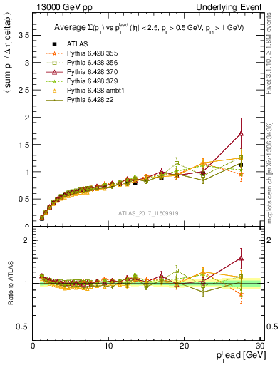 Plot of sumpt-vs-pt-trnsDiff in 13000 GeV pp collisions