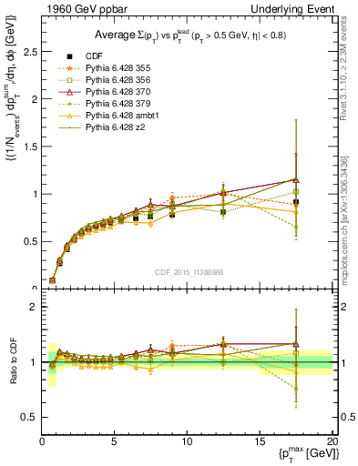 Plot of sumpt-vs-pt-trnsDiff in 1960 GeV ppbar collisions