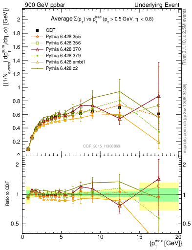 Plot of sumpt-vs-pt-trnsDiff in 900 GeV ppbar collisions