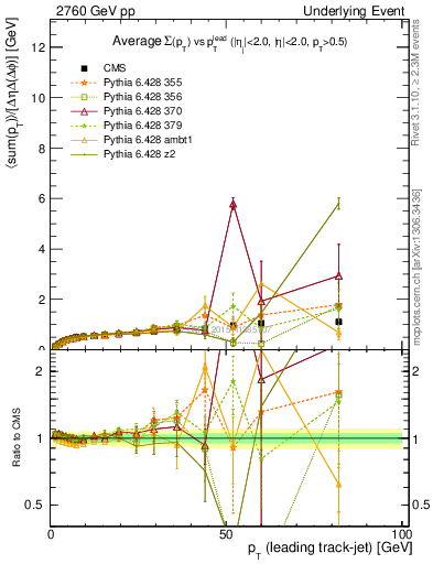 Plot of sumpt-vs-pt-trnsDiff in 2760 GeV pp collisions