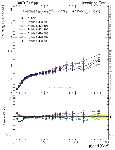 Plot of sumpt-vs-pt-trnsDiff in 13000 GeV pp collisions