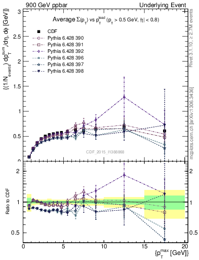 Plot of sumpt-vs-pt-trnsDiff in 900 GeV ppbar collisions